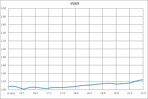 WR-51 Square Cover Flange to SMA Female Waveguide to Coax Adapter, 15 GHz to 22 GHz, N Band, Aluminum, Paint