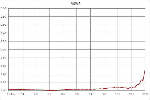 WR-102 UG-1493/U Square Cover Flange to SMA Female Waveguide to Coax Adapter Operating from 7 GHz to 10 GHz