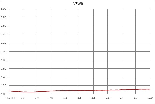 WR-112 UG-138/U Square Cover Flange to SMA Female Waveguide to Coax Adapter Operating from 7.05 GHz to 10 GHz