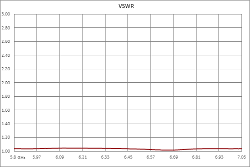 WR-159 CPR-159G Grooved Flange to SMA Female Waveguide to Coax Adapter Operating from 4.9 GHz to 7.05 GHz