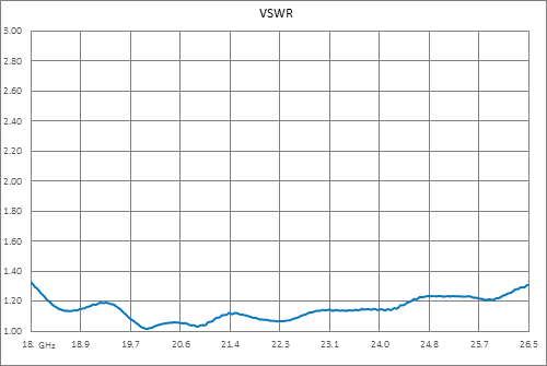 WR-42 UG-597/U Square Cover Flange to End Launch 2.92mm Female Waveguide to Coax Adapter Operating from 18 GHz to 26.5 GHz