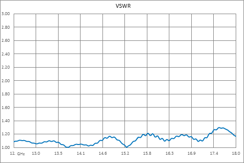 WR-62 UG-1665/U Square Cover Flange to End Launch SMA Female Waveguide to Coax Adapter Operating from 12.4 GHz to 18 GHz