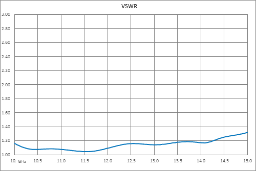 WR-75 Square Cover Flange to End Launch SMA Female Waveguide to Coax Adapter, 10 GHz to 15 GHz, M Band, Aluminum, Paint