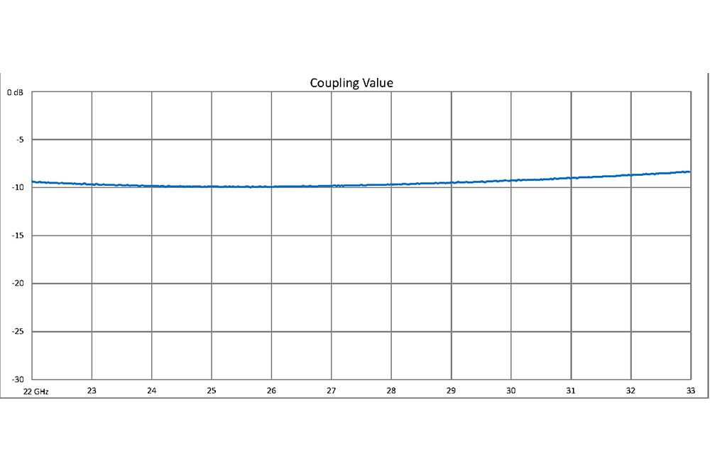WR-34 10 dB Directional Waveguide Broadwall Coupler, UG-1530/U Square Cover Flange, E-Plane Coupled Port, 22 GHz to 33 GHz