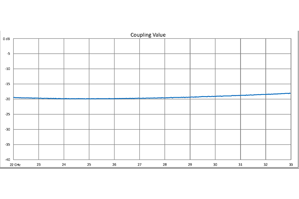 WR-34 20 dB Directional Waveguide Broadwall Coupler, UG-1530/U Square Cover Flange, E-Plane Coupled Port, 22 GHz to 33 GHz