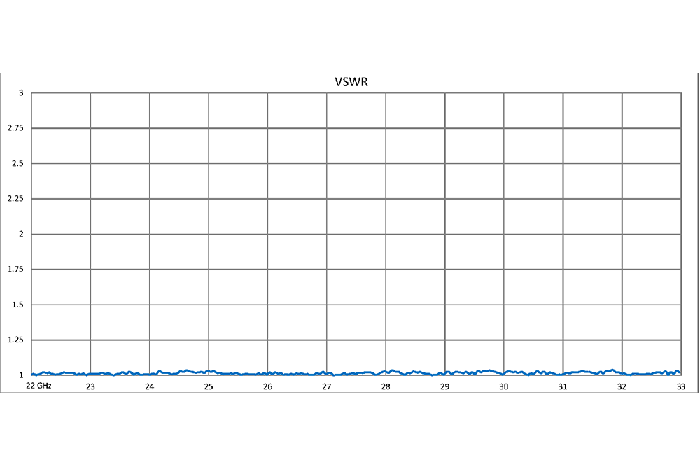 WR-34 30 dB Directional Waveguide Broadwall Coupler, UG-1530/U Square Cover Flange, E-Plane Coupled Port, 22 GHz to 33 GHz