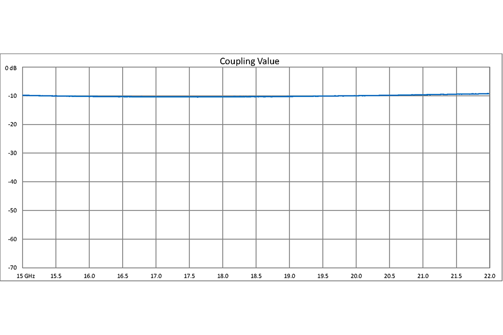 WR-51 10 dB Directional Waveguide Broadwall Coupler, Square Cover Flange, E-Plane Coupled Port, 15 GHz to 22 GHz