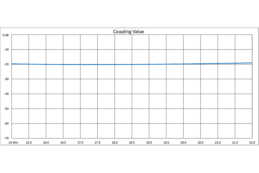 WR-51 20 dB Directional Waveguide Broadwall Coupler, Square Cover Flange, E-Plane Coupled Port, 15 GHz to 22 GHz
