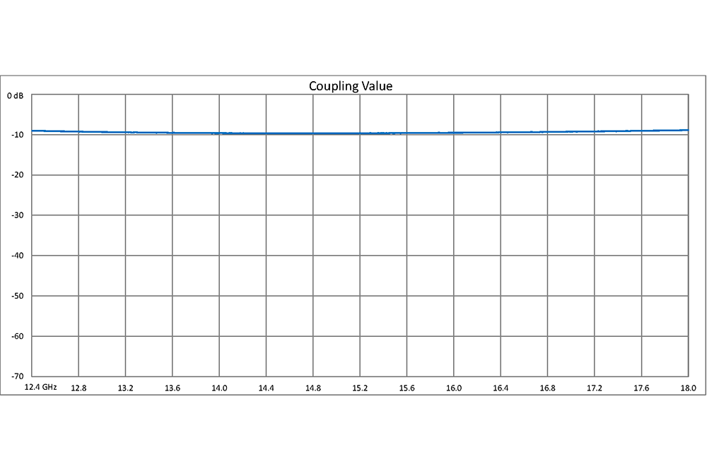 WR-62 10 dB Directional Waveguide Broadwall Coupler, UG-419/U Square Cover Flange, E-Plane Coupled Port, 12.4 GHz to 18 GHz