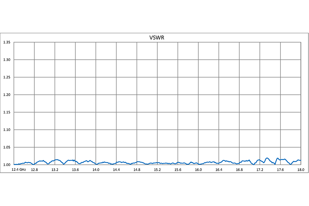 WR-62 20 dB Directional Waveguide Broadwall Coupler, UG-419/U Square Cover Flange, E-Plane Coupled Port, 12.4 GHz to 18 GHz