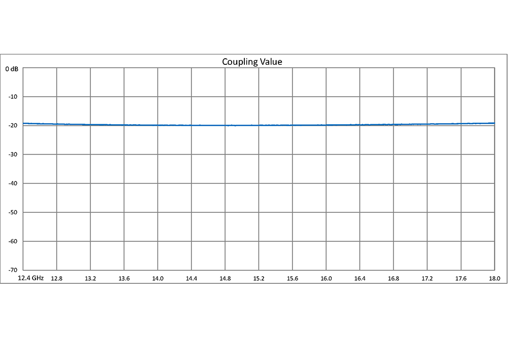 WR-62 20 dB Directional Waveguide Broadwall Coupler, UG-419/U Square Cover Flange, E-Plane Coupled Port, 12.4 GHz to 18 GHz