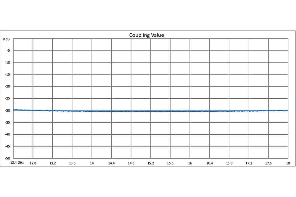 WR-62 30 dB Directional Waveguide Broadwall Coupler, UG-419/U Square Cover Flange, E-Plane Coupled Port, 12.4 GHz to 18 GHz