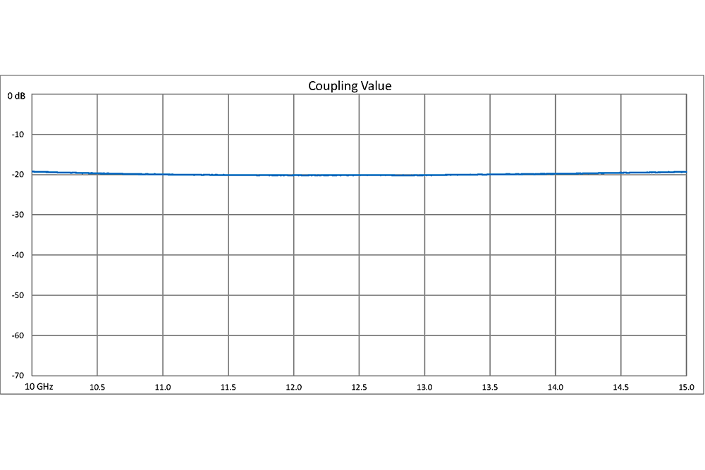 WR-75 20 dB Directional Waveguide Broadwall Coupler, Square Cover Flange, E-Plane Coupled Port, 10 GHz to 15 GHz