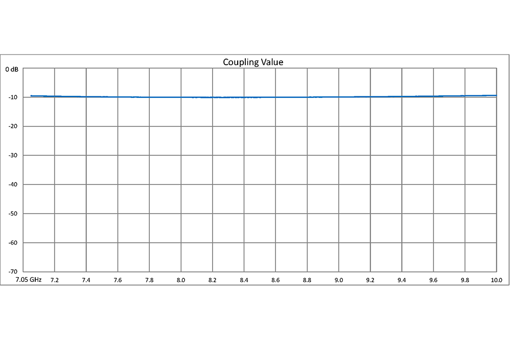 WR-112 10 dB Directional Waveguide Broadwall Coupler, UG-51/U Square Cover Flange, E-Plane Coupled Port, 7.05 GHz to 10 GHz