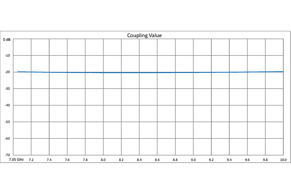 WR-112 20 dB Directional Waveguide Broadwall Coupler, UG-51/U Square Cover Flange, E-Plane Coupled Port, 7.05 GHz to 10 GHz