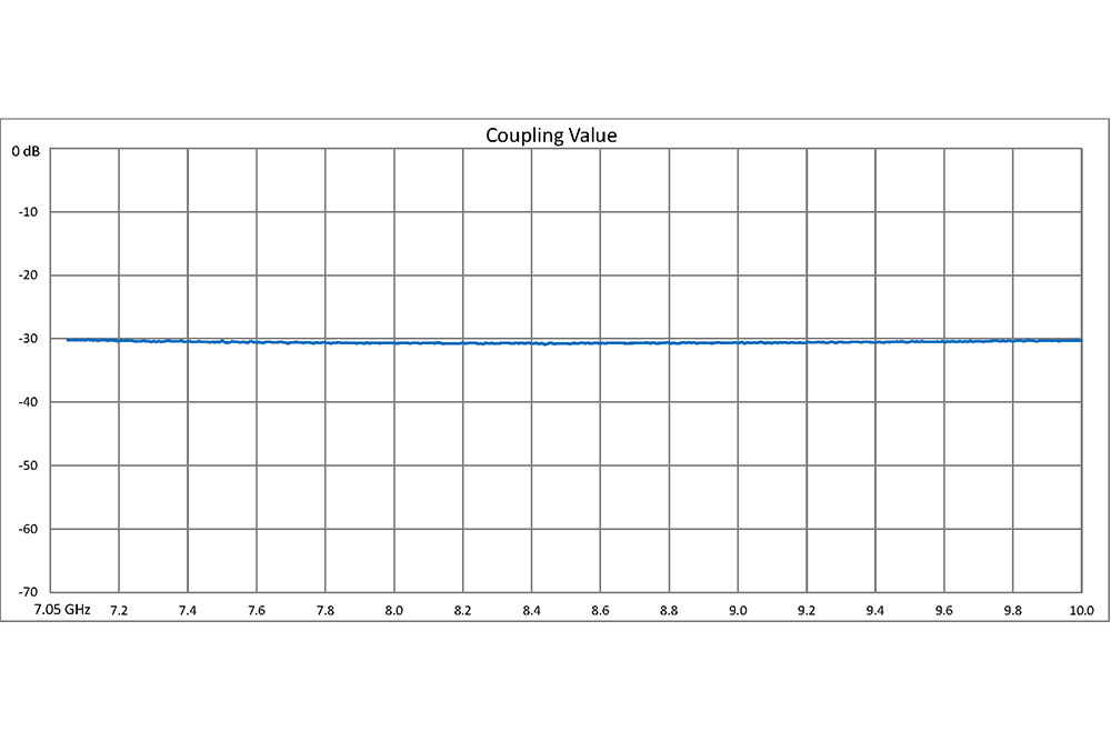 WR-112 30 dB Directional Waveguide Broadwall Coupler, UG-51/U Square Cover Flange, E-Plane Coupled Port, 7.05 GHz to 10 GHz