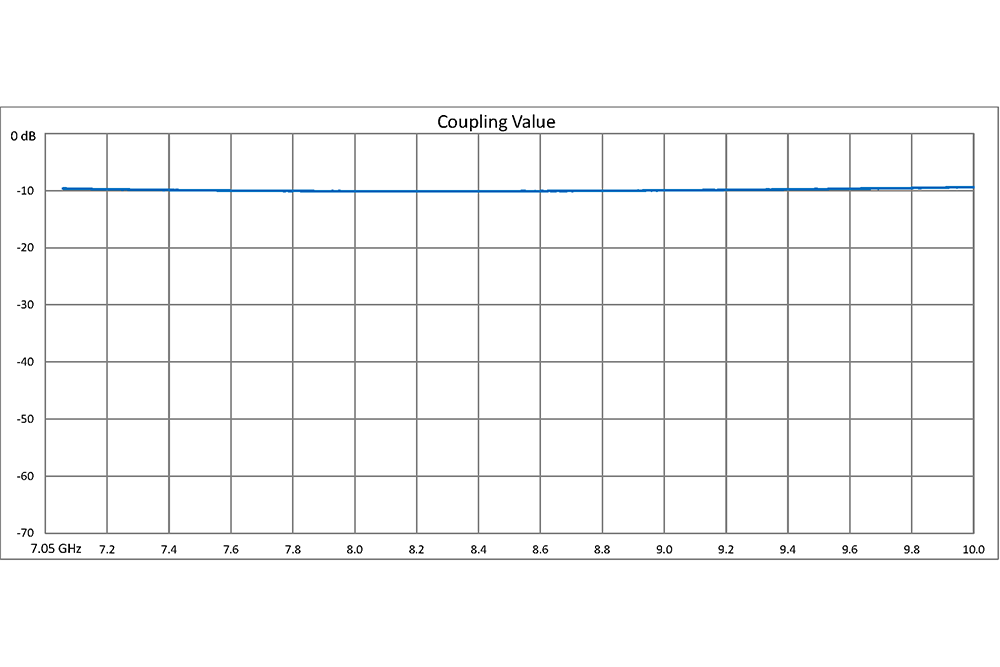 WR-112 10 dB Directional Waveguide Broadwall Coupler, CPR-112G Grooved Flange, E-Plane Coupled Port, 7.05 GHz to 10 GHz