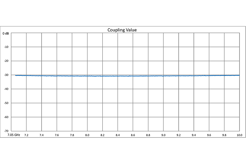 WR-112 30 dB Directional Waveguide Broadwall Coupler, CPR-112G Grooved Flange, E-Plane Coupled Port, 7.05 GHz to 10 GHz