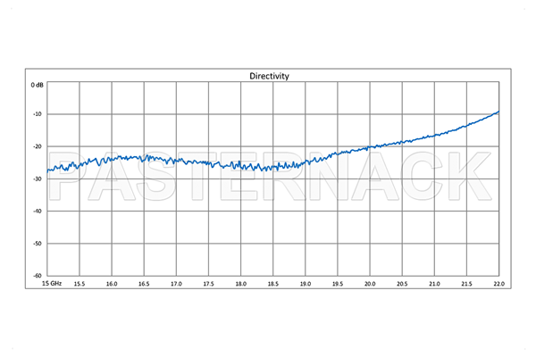 WR-51 Waveguide 20 dB Crossguide Coupler, 3 Port Square Cover Flange, 15 GHz to 22 GHz, Bronze