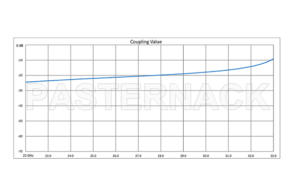 WR-34 Waveguide 20 dB Crossguide Coupler, UG-1530/U Square Cover Flange, 2.92mm Female Coupled Port, 22 GHz to 33 GHz, Bronze