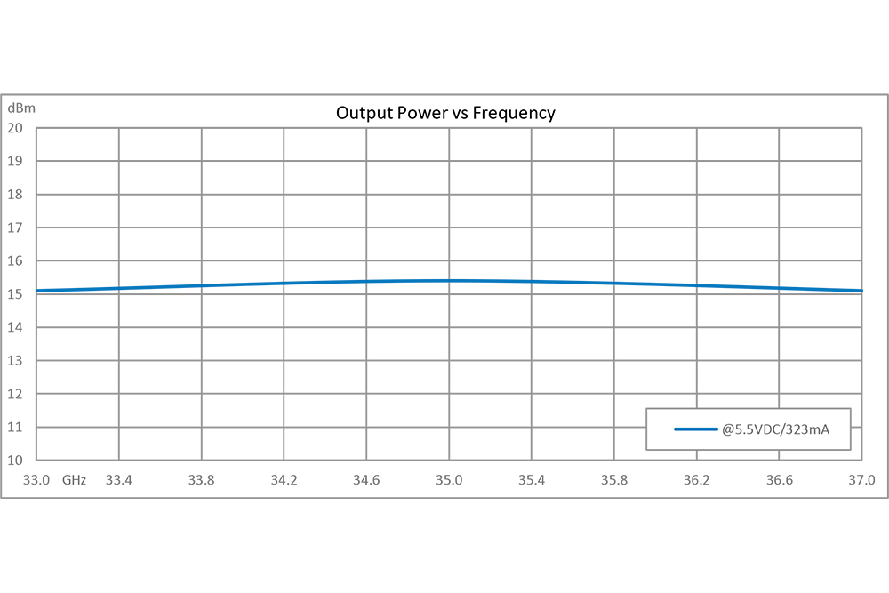 Mechanically Tuned Gunn Diode Oscillator: WR28, CF: 35GHz, Output Power: +15dBm, Tuning
Range: +/- 3GHz, UG-599/U with heatsink