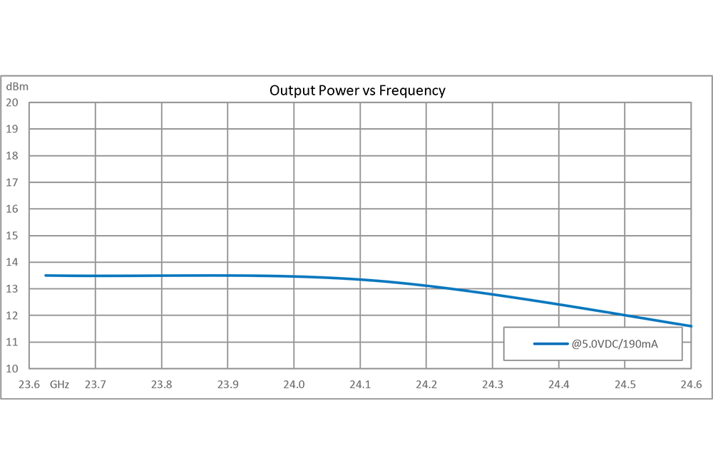 Mechanically Tuned Gunn Diode Oscillator: WR42, CF: 24.125GHz, Output Power: +12.5dBm, Tuning Range: +/- 1GHz, UG-595/U