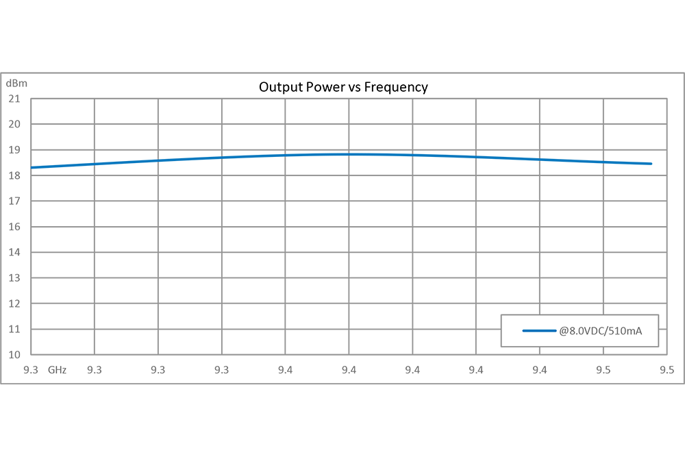 Mechanically Tuned Gunn Diode Oscillator: WR90, CF: 9.375GHzOutput Power: +18.5dBm, Tuning Range: +/- 0.25GHz, UG-39/U