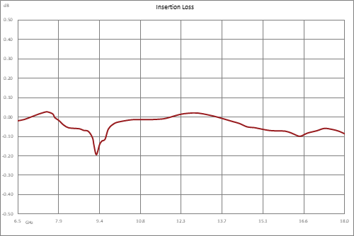 WRD-650 Double Ridge Waveguide SPDT/DPDT Latching Relay Switch, 6.5 GHz to 18 GHz Frequency Band, 8,500 Watts, UG Cover, 28V, Self Cut Off