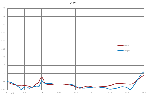 WRD-650 Double Ridge Waveguide SPDT/DPDT Latching Relay Switch, 6.5 GHz to 18 GHz Frequency Band, 8,500 Watts, UG Cover, 28V, Self Cut Off