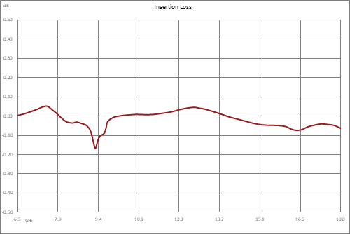 WRD-650 Double Ridge Waveguide SPDT/DPDT Latching Relay Switch, 6.5 GHz to 18 GHz Frequency Band, 8,500 Watts, UG Cover, 28V, TTL