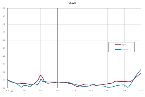 WRD-650 Double Ridge Waveguide SPDT/DPDT Latching Relay Switch, 6.5 GHz to 18 GHz Frequency Band, 8,500 Watts, UG Cover, 28V, TTL