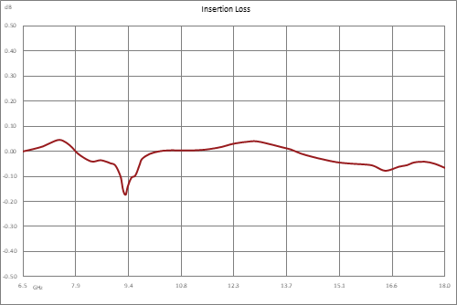 WRD-650 Double Ridge Waveguide SPDT/DPDT Latching Relay Switch, 6.5 GHz to 18 GHz Frequency Band, 8,500 Watts, UG Cover, 12V, Self Cut Off