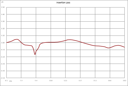 WRD-650 Double Ridge Waveguide SPDT/DPDT Latching Relay Switch, 6.5 GHz to 18 GHz Frequency Band, 8,500 Watts, UG Cover, 12V, TTL