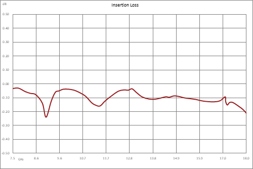 WRD-750 Double Ridge Waveguide SPDT/DPDT Latching Relay Switch, 7.5 GHz to 18 GHz Frequency Band, 8,500 Watts, UG Cover, 28V, Self Cut Off