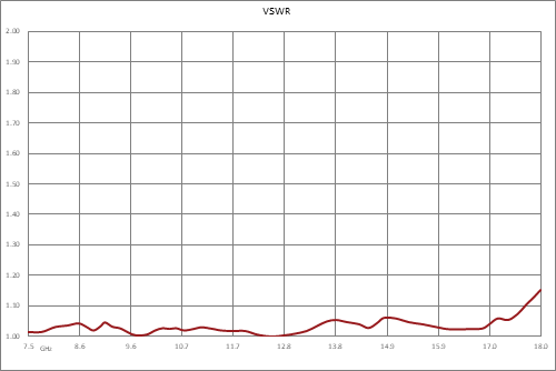 WRD-750 Double Ridge Waveguide SPDT/DPDT Latching Relay Switch, 7.5 GHz to 18 GHz Frequency Band, 8,500 Watts, UG Cover, 28V, TTL