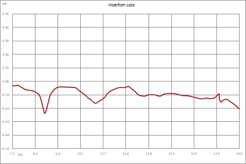 WRD-750 Double Ridge Waveguide SPDT/DPDT Latching Relay Switch, 7.5 GHz to 18 GHz Frequency Band, 8,500 Watts, UG Cover, 12V, Self Cut Off