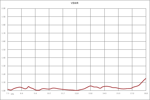 WRD-750 Double Ridge Waveguide SPDT/DPDT Latching Relay Switch, 7.5 GHz to 18 GHz Frequency Band, 8,500 Watts, UG Cover, 12V, Self Cut Off