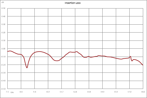 WRD-750 Double Ridge Waveguide SPDT/DPDT Latching Relay Switch, 7.5 GHz to 18 GHz Frequency Band, 8,500 Watts, UG Cover, 12V, TTL