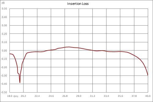 WRD-180 Double Ridge Waveguide SPDT/DPDT Latching Relay Switch, 18 GHz to 40 GHz Frequency Band, 2,000 Watts, UG Cover, 28V, Self Cut Off