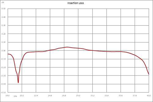 WRD-180 Double Ridge Waveguide SPDT/DPDT Latching Relay Switch, 18 GHz to 40 GHz Frequency Band, 2,000 Watts, UG Cover, 28V, TTL
