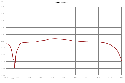 WRD-180 Double Ridge Waveguide SPDT/DPDT Latching Relay Switch, 18 GHz to 40 GHz Frequency Band, 2,000 Watts, UG Cover, 12V, Self Cut Off