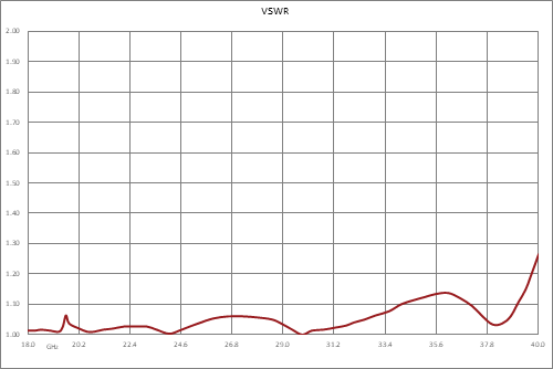 WRD-180 Double Ridge Waveguide SPDT/DPDT Latching Relay Switch, 18 GHz to 40 GHz Frequency Band, 2,000 Watts, UG Cover, 12V, Self Cut Off