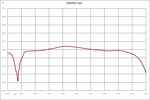 WRD-180 Double Ridge Waveguide SPDT/DPDT Latching Relay Switch, 18 GHz to 40 GHz Frequency Band, 2,000 Watts, UG Cover, 12V, TTL