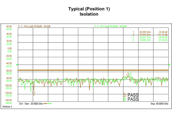 WR28 SPDT/DPDT Failsafe Waveguide Electromechanical Relay Switch, 26.5 GHz to 40 GHz, 0.55 kW, O-Ring Groove, 12V