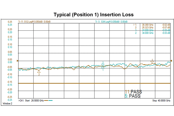WR28 SPDT/DPDT Failsafe Waveguide Electromechanical Relay Switch, 26.5 GHz to 40 GHz, 0.55 kW, O-Ring Groove, TTL, 12V