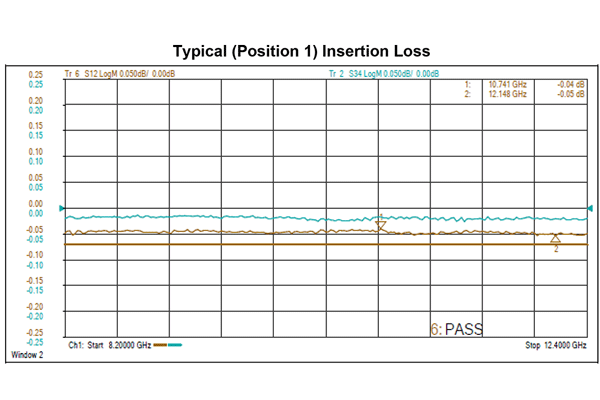 WR90 SPDT/DPDT Failsafe Waveguide Electromechanical Relay Switch, 8.2 GHz to 12.4 GHz, 5 kW, O-Ring Groove, TTL, 28V