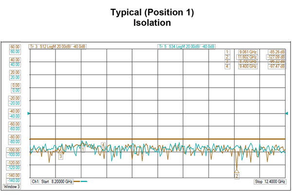 WR90 SPDT/DPDT Failsafe Waveguide Electromechanical Relay Switch, 8.2 GHz to 12.4 GHz, 5 kW, O-Ring Groove, TTL, 28V
