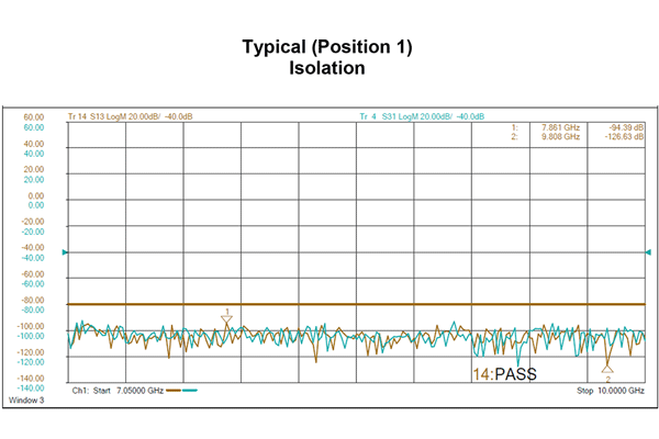 WR112 SPDT/DPDT Failsafe Waveguide Electromechanical Relay Switch, 7.05 GHz to 10 GHz,7 kW, CPR-Flat, TTL, 28V