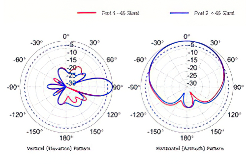 902 - 960 Mhz, 12.5 Dbi Gain, Two-Port N-Type Female, Dual Pol Sector Antenna