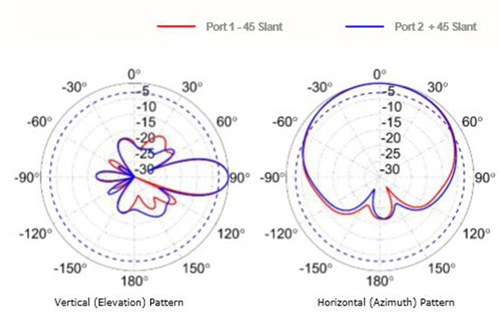902-928 MHz 12 dBi two-port dual pol sector antenna